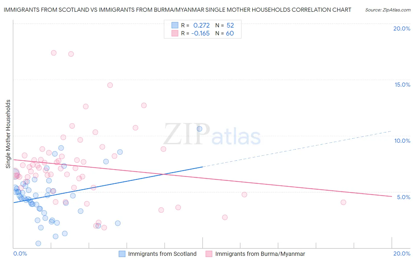 Immigrants from Scotland vs Immigrants from Burma/Myanmar Single Mother Households