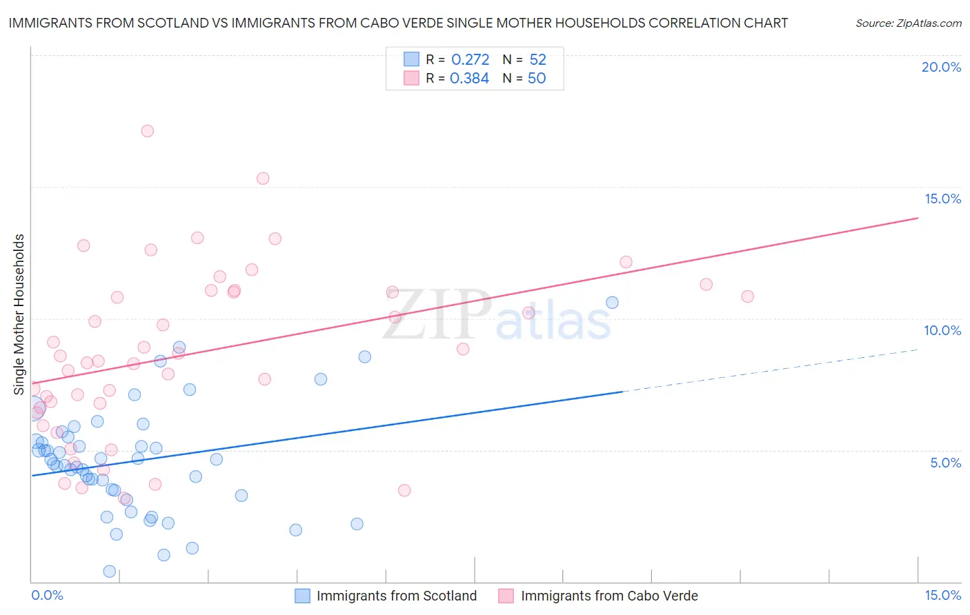 Immigrants from Scotland vs Immigrants from Cabo Verde Single Mother Households