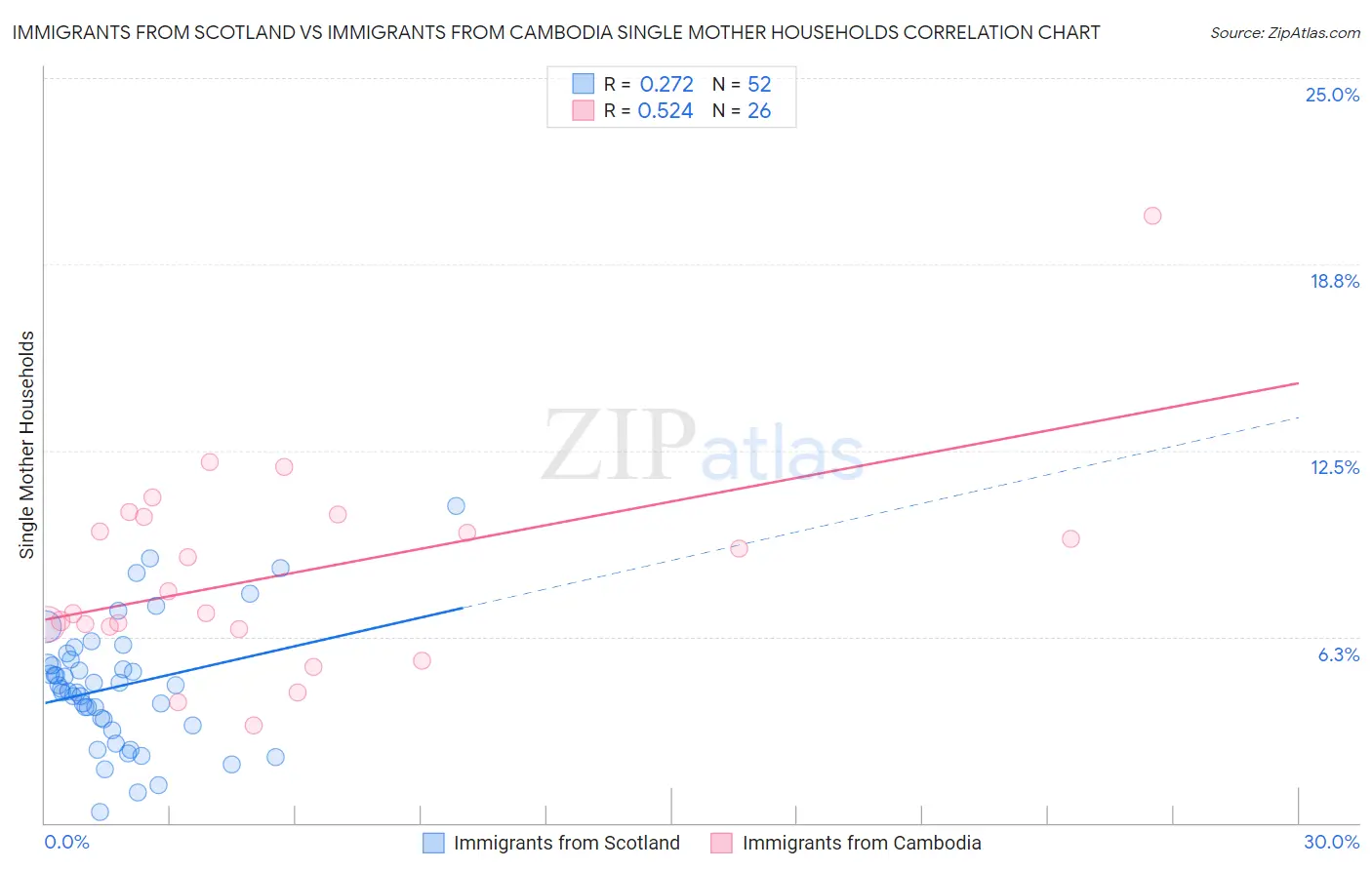 Immigrants from Scotland vs Immigrants from Cambodia Single Mother Households