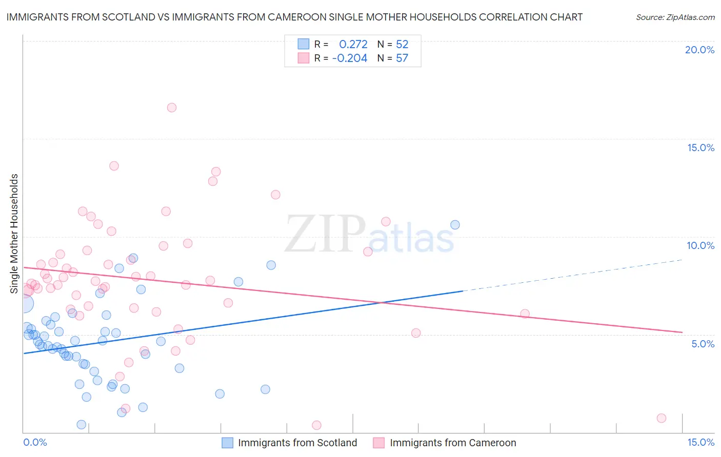 Immigrants from Scotland vs Immigrants from Cameroon Single Mother Households