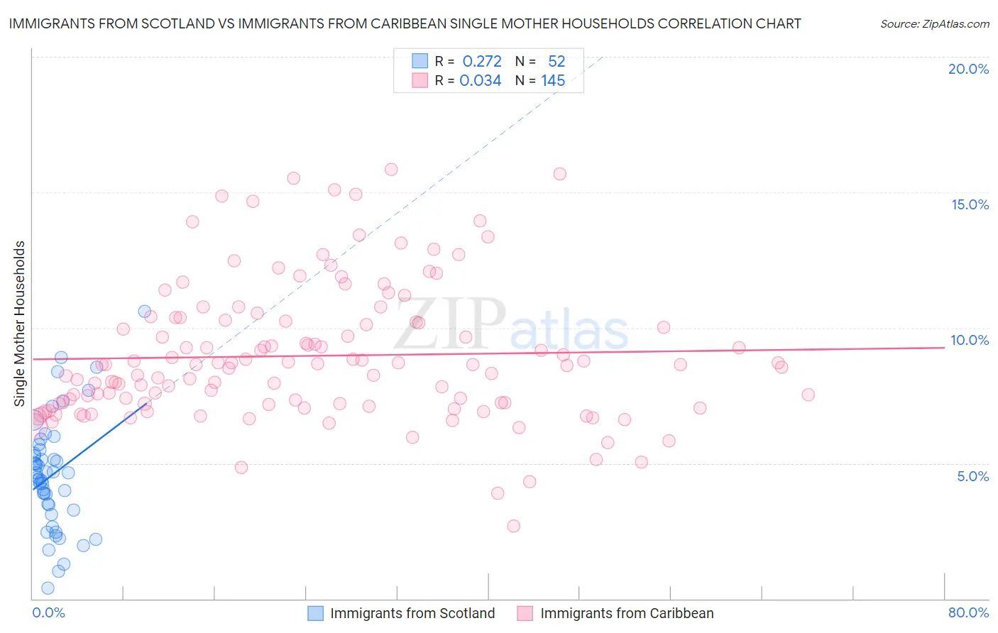 Immigrants from Scotland vs Immigrants from Caribbean Single Mother Households