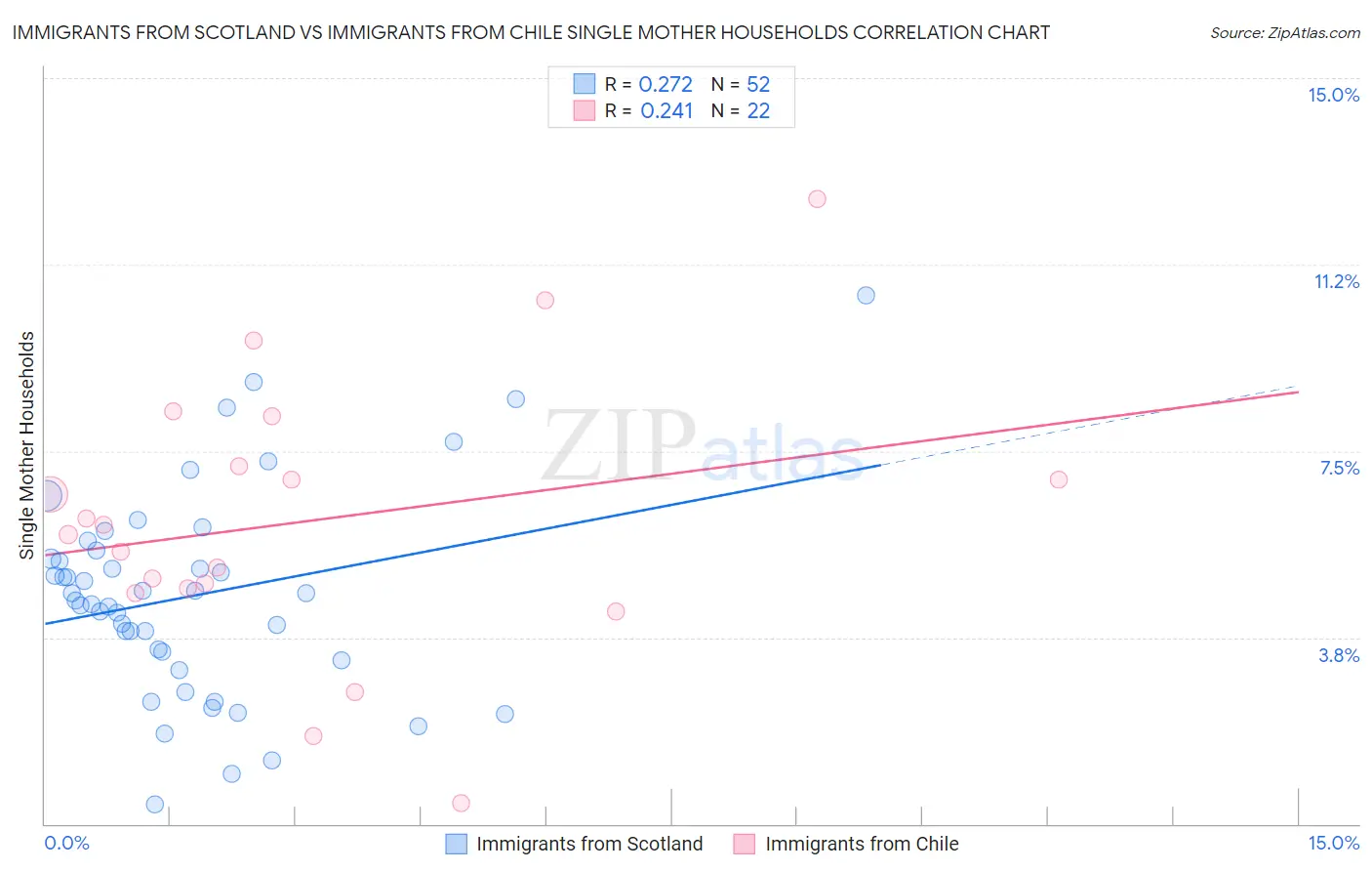 Immigrants from Scotland vs Immigrants from Chile Single Mother Households