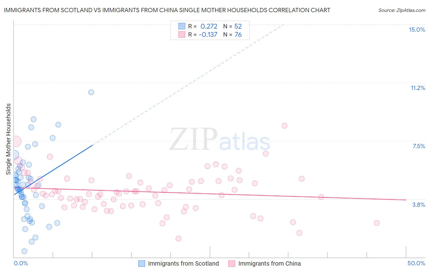 Immigrants from Scotland vs Immigrants from China Single Mother Households