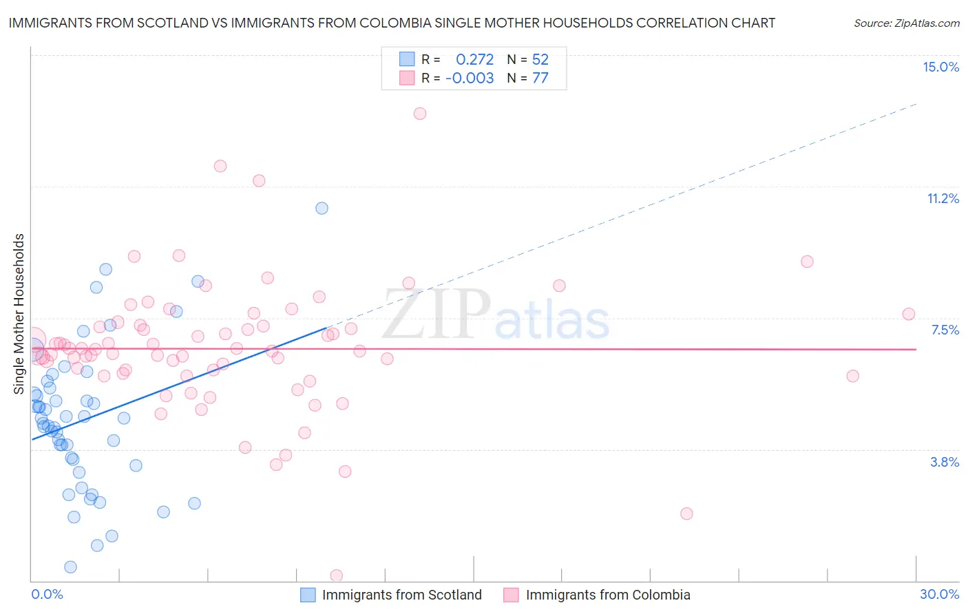 Immigrants from Scotland vs Immigrants from Colombia Single Mother Households