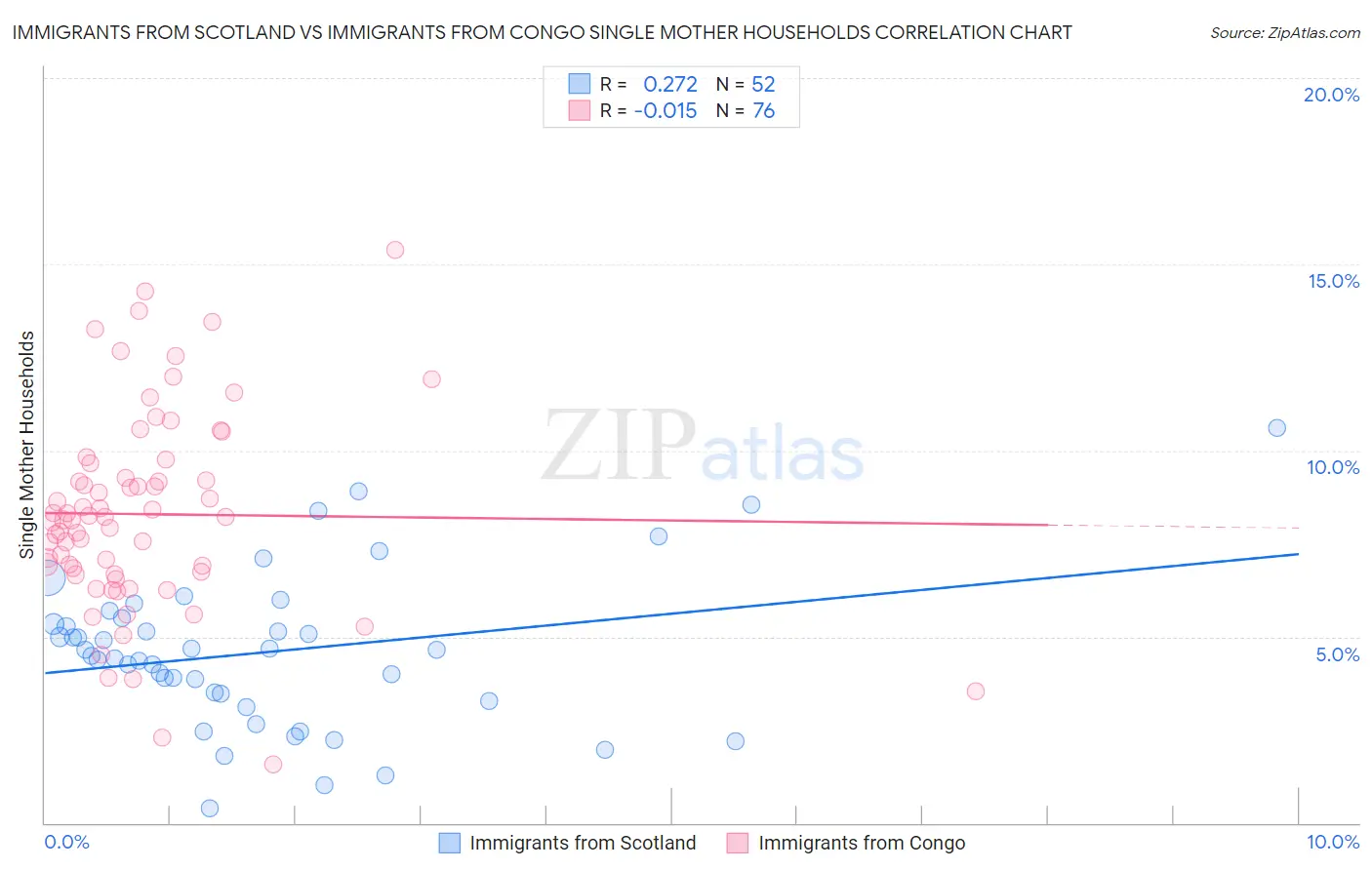 Immigrants from Scotland vs Immigrants from Congo Single Mother Households
