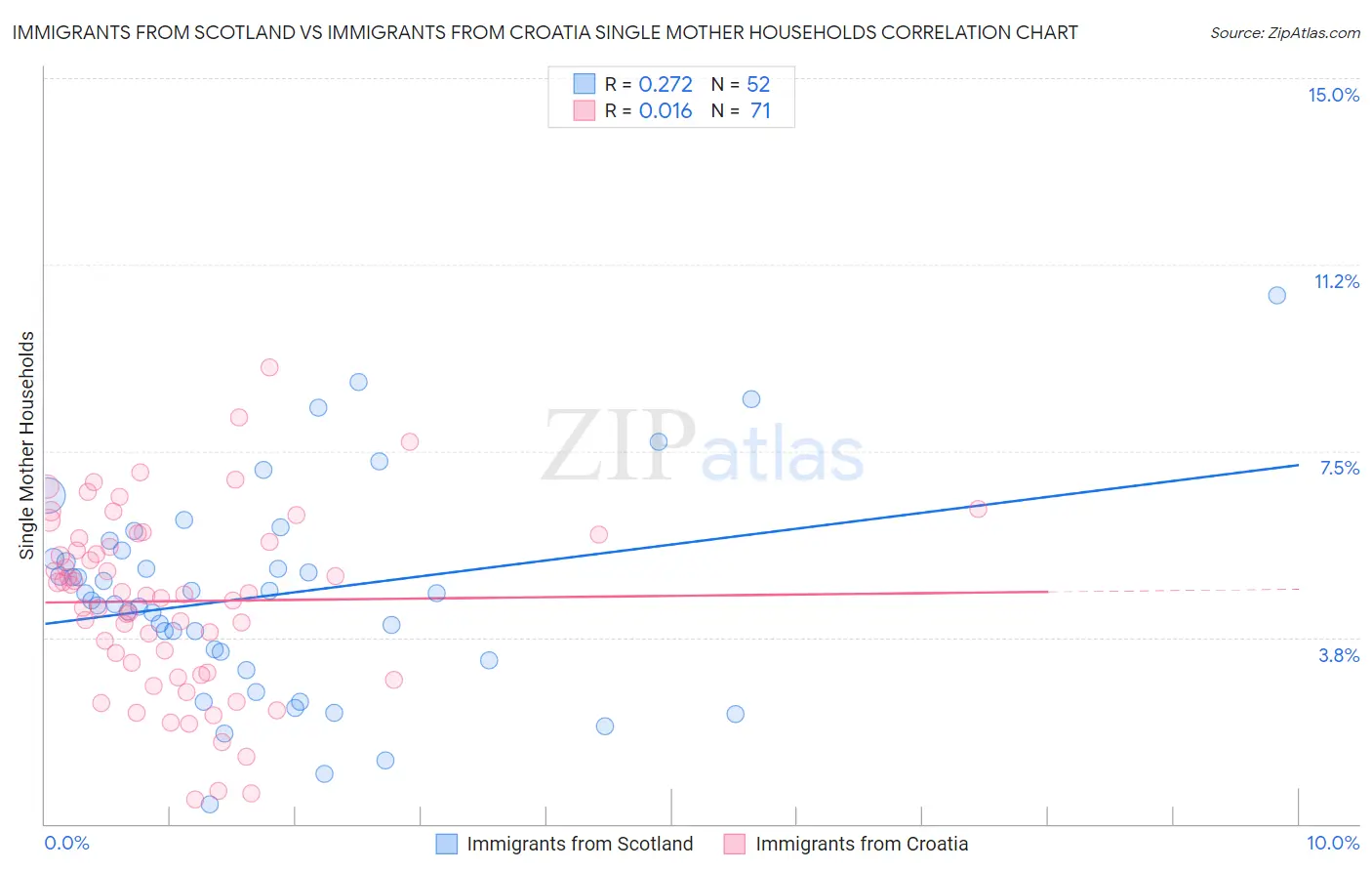 Immigrants from Scotland vs Immigrants from Croatia Single Mother Households