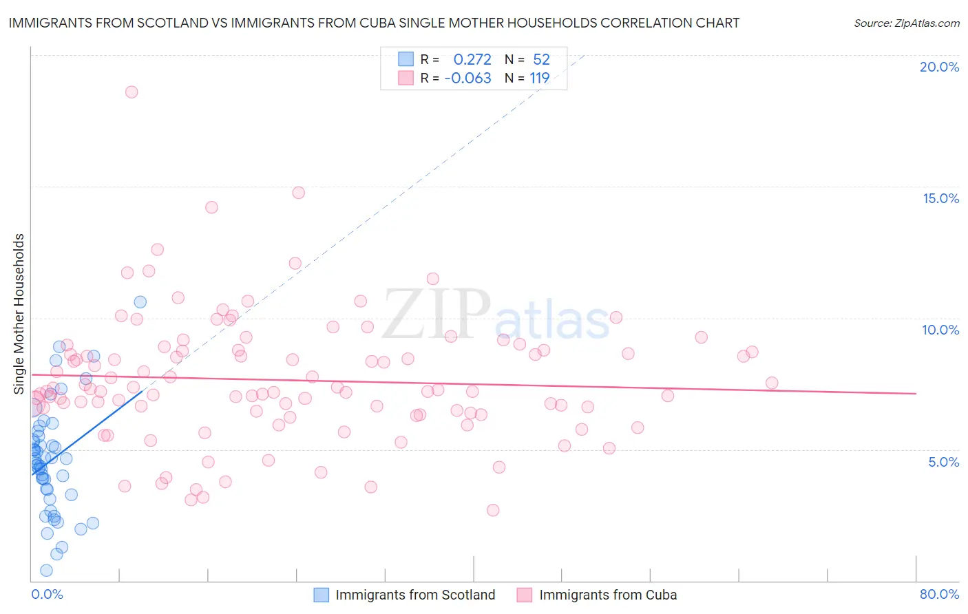 Immigrants from Scotland vs Immigrants from Cuba Single Mother Households
