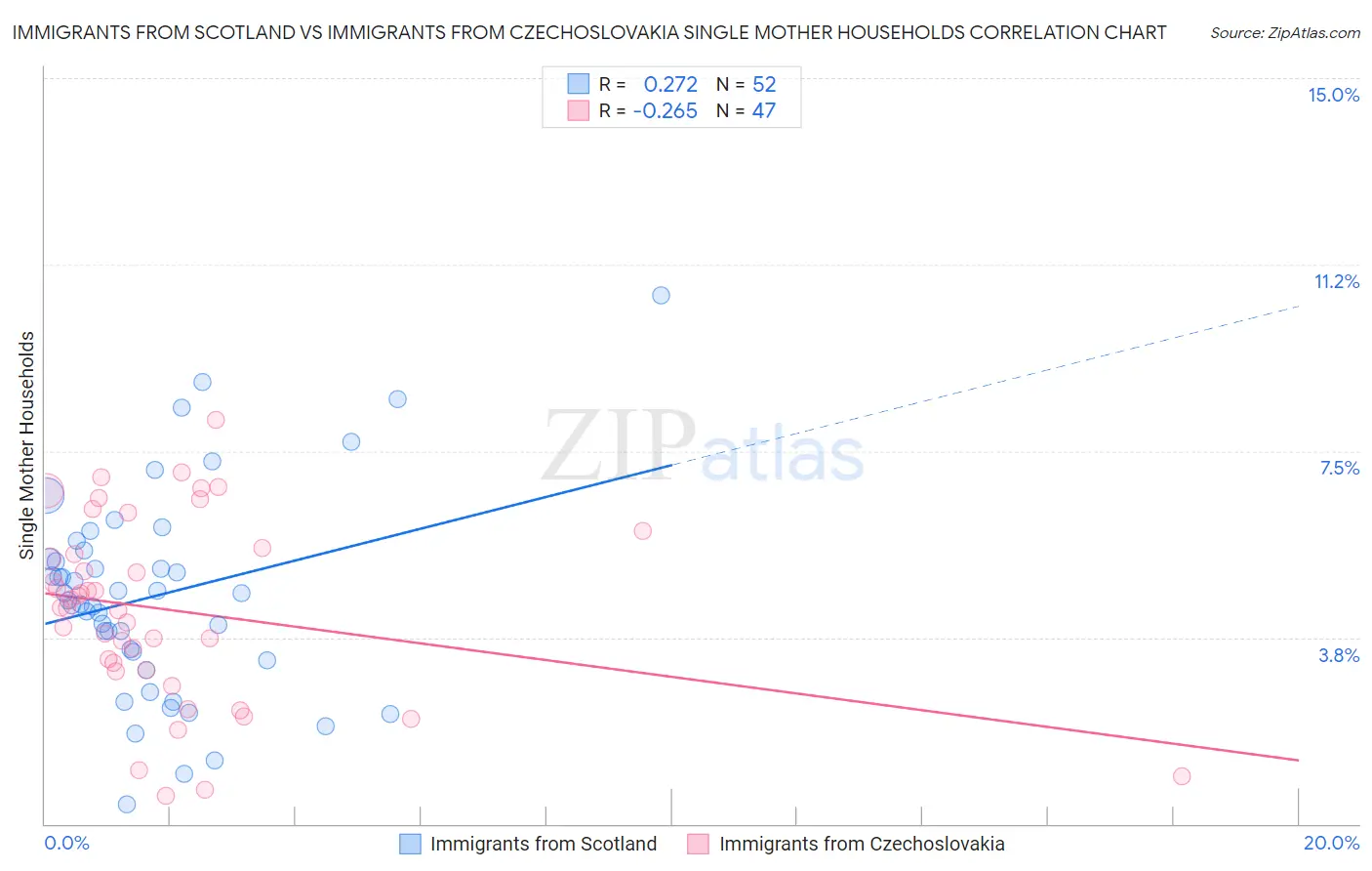 Immigrants from Scotland vs Immigrants from Czechoslovakia Single Mother Households