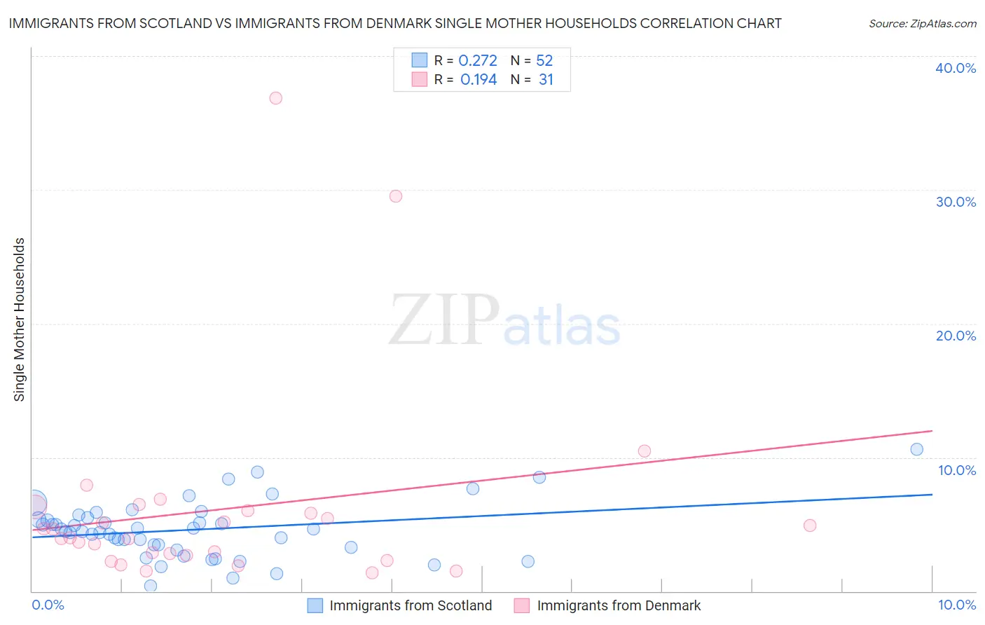 Immigrants from Scotland vs Immigrants from Denmark Single Mother Households