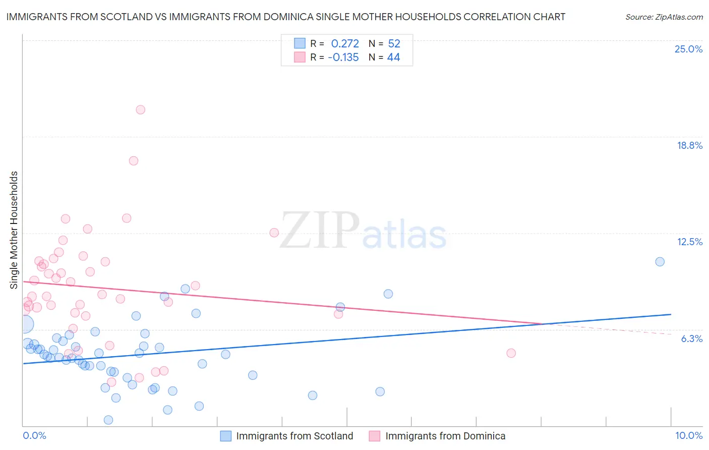 Immigrants from Scotland vs Immigrants from Dominica Single Mother Households