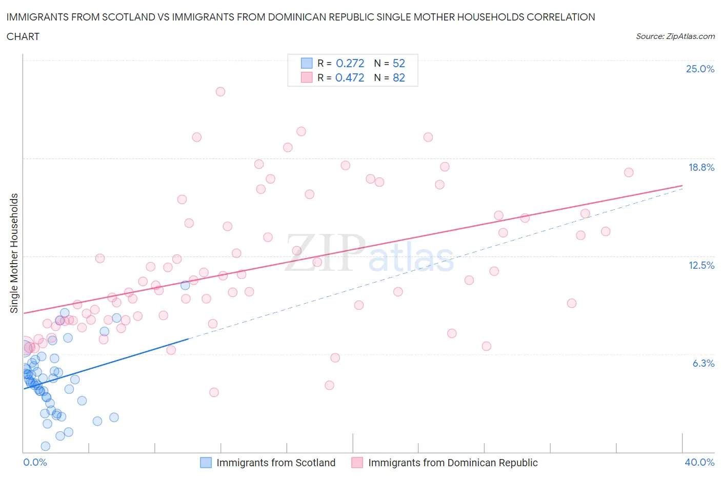 Immigrants from Scotland vs Immigrants from Dominican Republic Single Mother Households