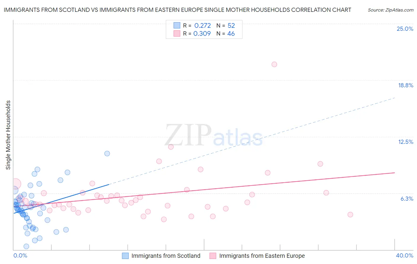 Immigrants from Scotland vs Immigrants from Eastern Europe Single Mother Households