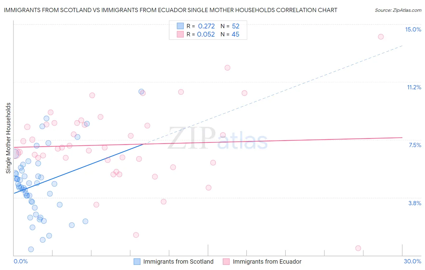 Immigrants from Scotland vs Immigrants from Ecuador Single Mother Households