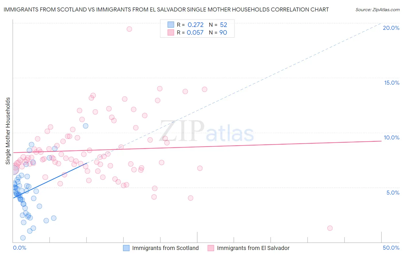 Immigrants from Scotland vs Immigrants from El Salvador Single Mother Households