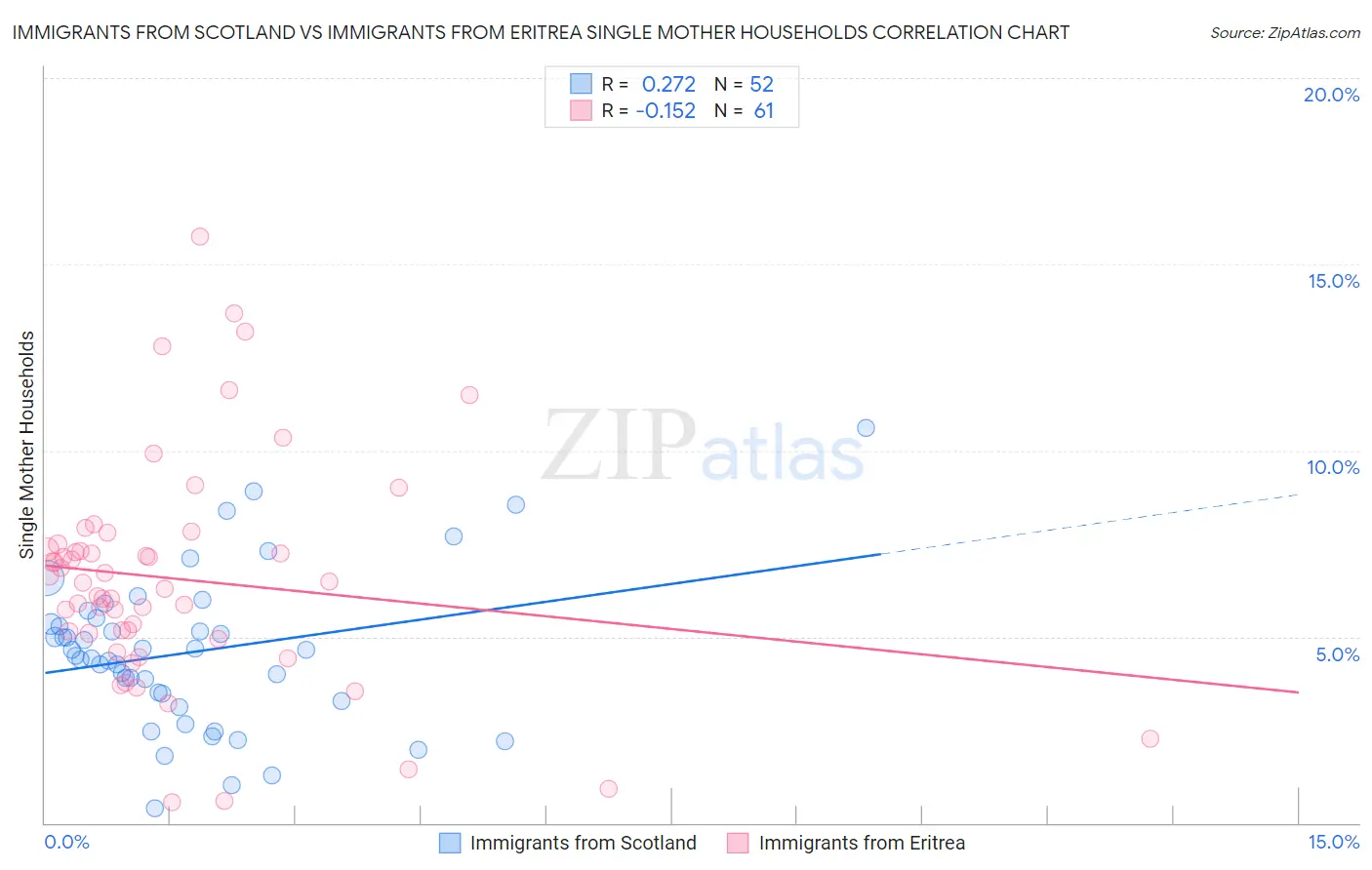 Immigrants from Scotland vs Immigrants from Eritrea Single Mother Households