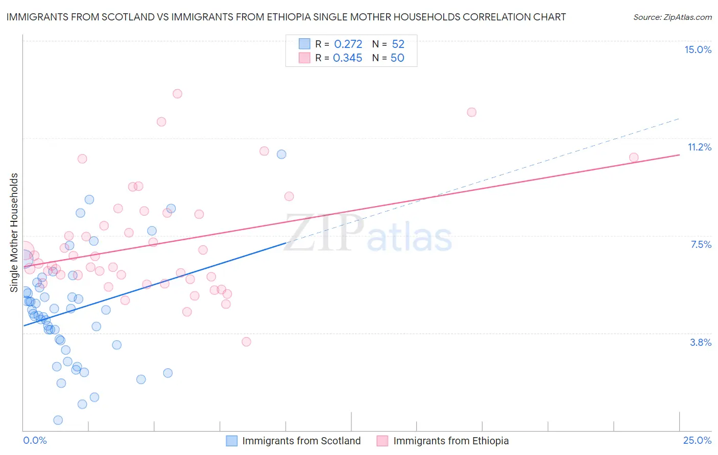 Immigrants from Scotland vs Immigrants from Ethiopia Single Mother Households