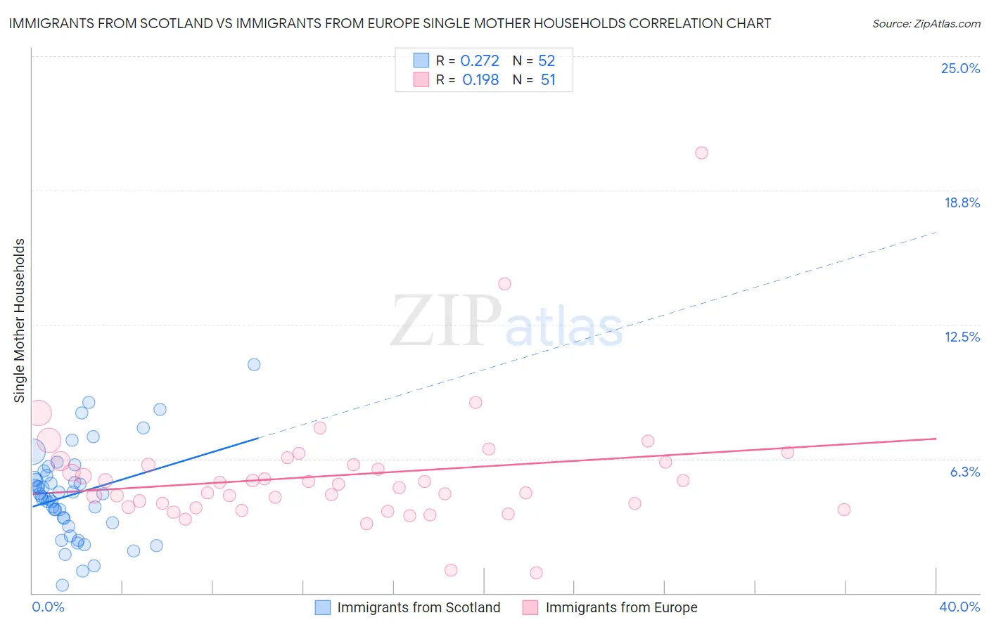 Immigrants from Scotland vs Immigrants from Europe Single Mother Households