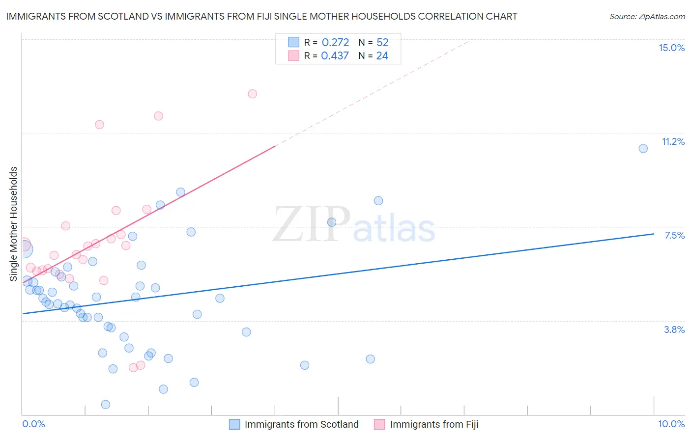 Immigrants from Scotland vs Immigrants from Fiji Single Mother Households