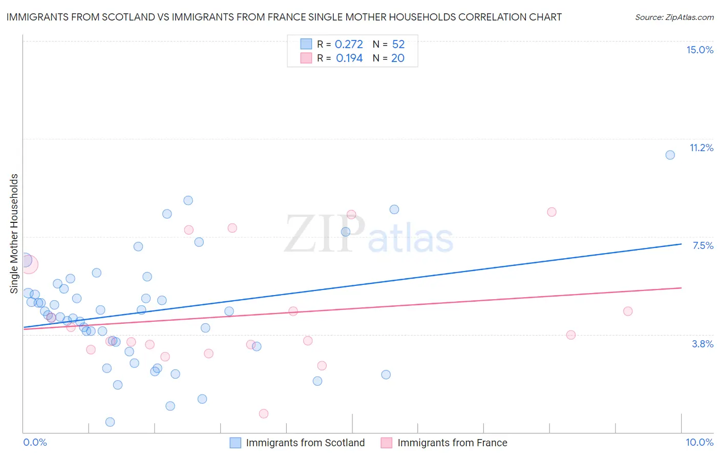 Immigrants from Scotland vs Immigrants from France Single Mother Households