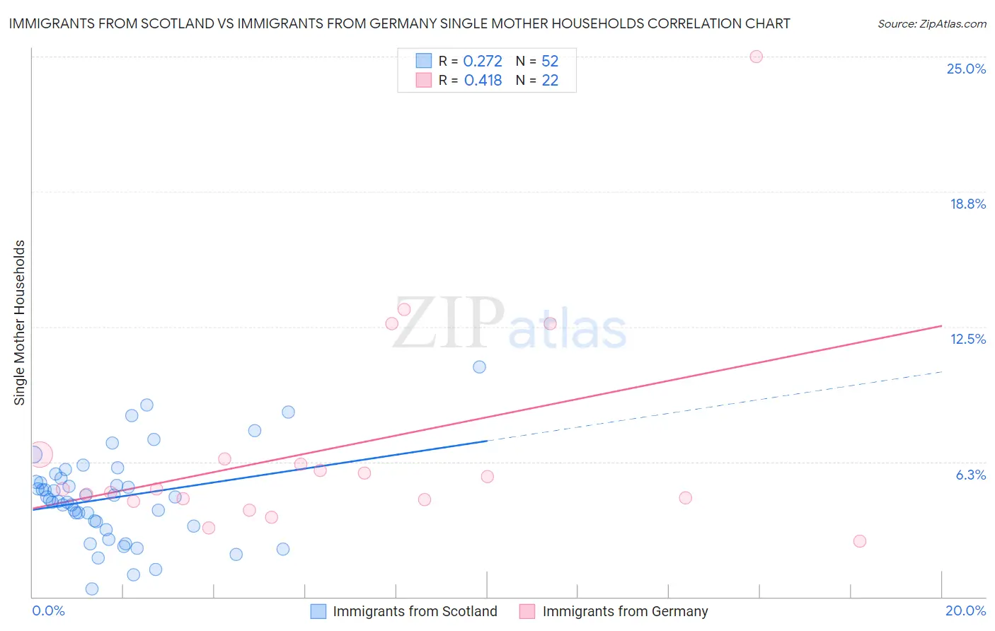 Immigrants from Scotland vs Immigrants from Germany Single Mother Households