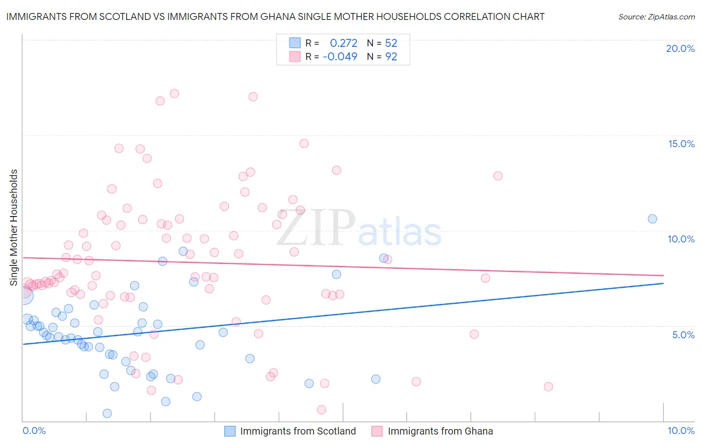 Immigrants from Scotland vs Immigrants from Ghana Single Mother Households