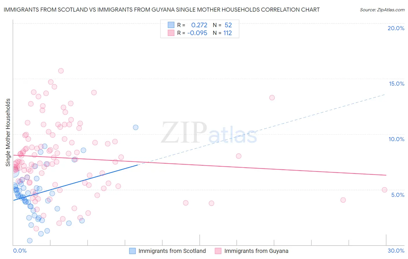 Immigrants from Scotland vs Immigrants from Guyana Single Mother Households