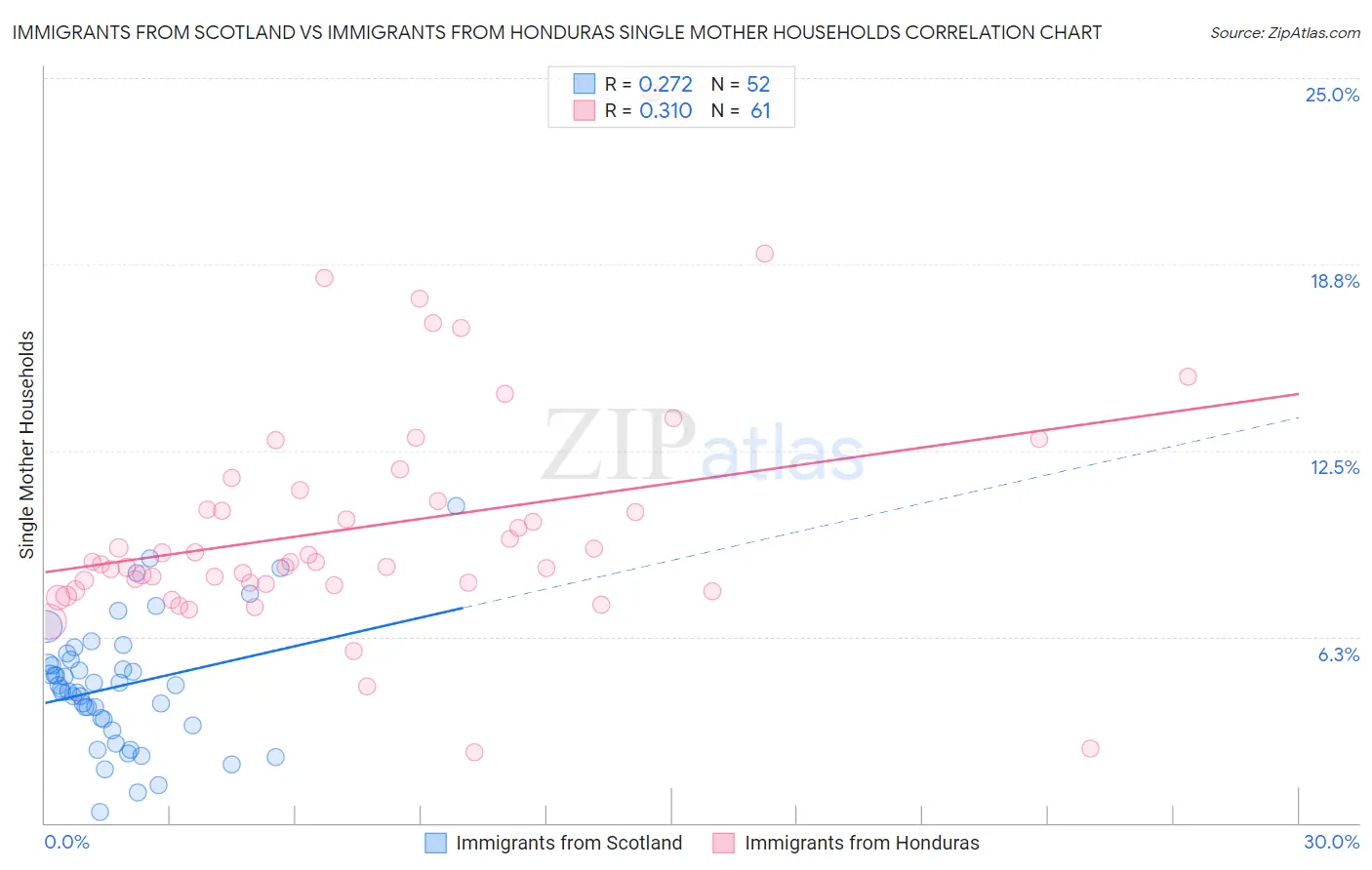 Immigrants from Scotland vs Immigrants from Honduras Single Mother Households