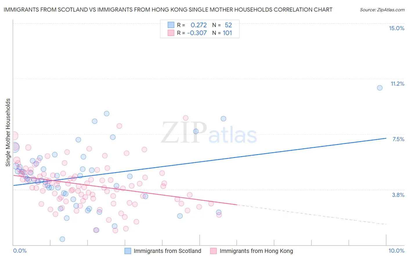 Immigrants from Scotland vs Immigrants from Hong Kong Single Mother Households