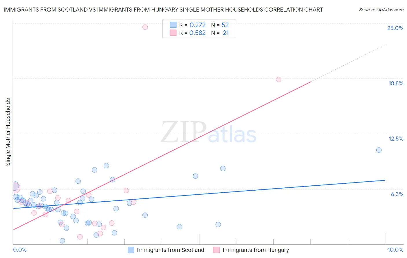 Immigrants from Scotland vs Immigrants from Hungary Single Mother Households