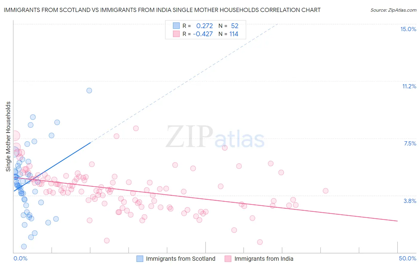 Immigrants from Scotland vs Immigrants from India Single Mother Households