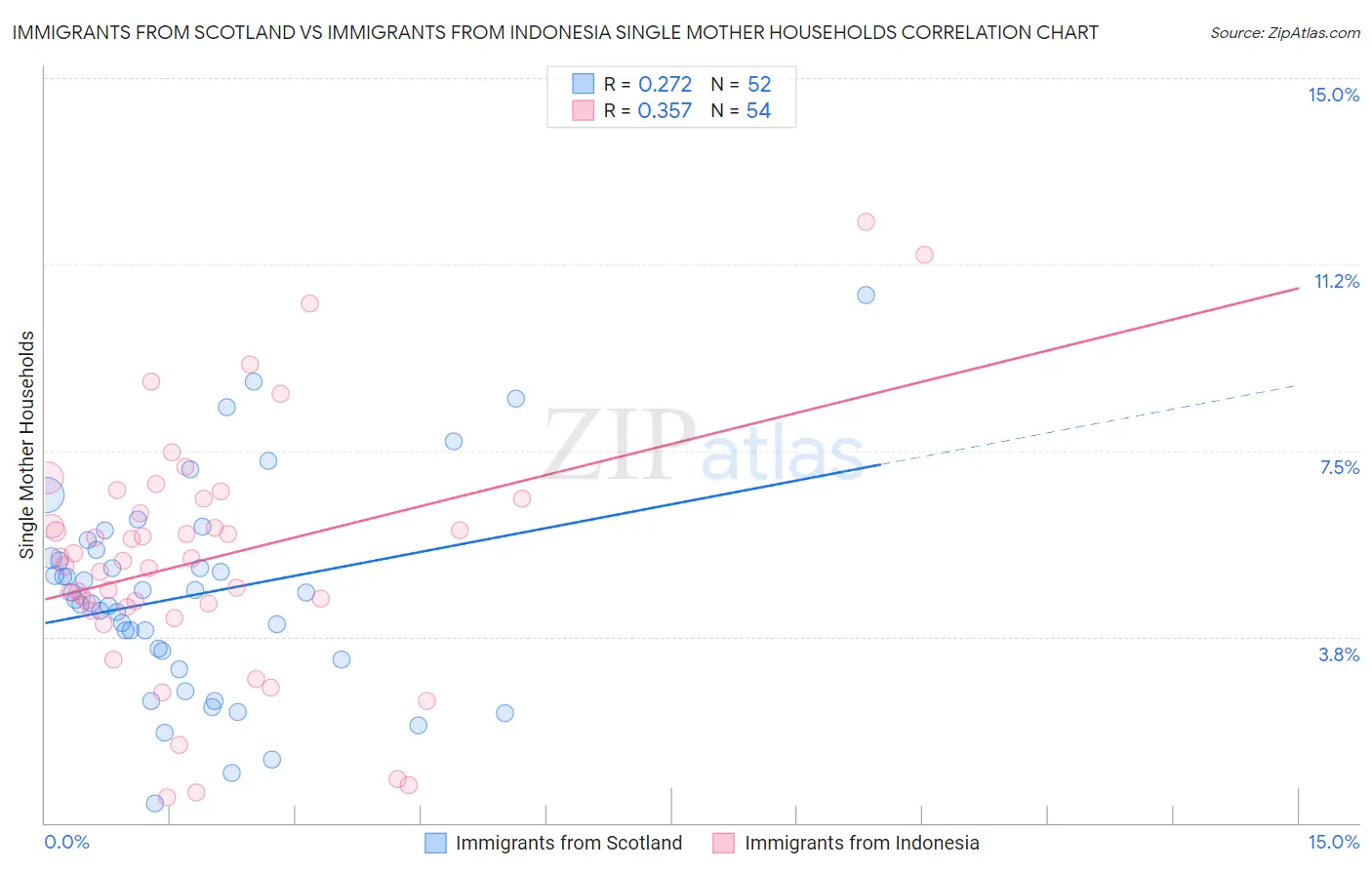 Immigrants from Scotland vs Immigrants from Indonesia Single Mother Households