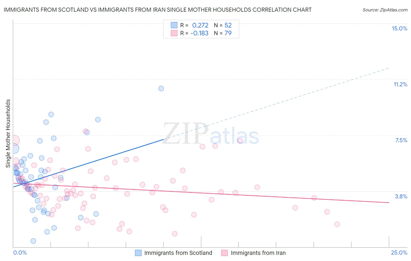 Immigrants from Scotland vs Immigrants from Iran Single Mother Households