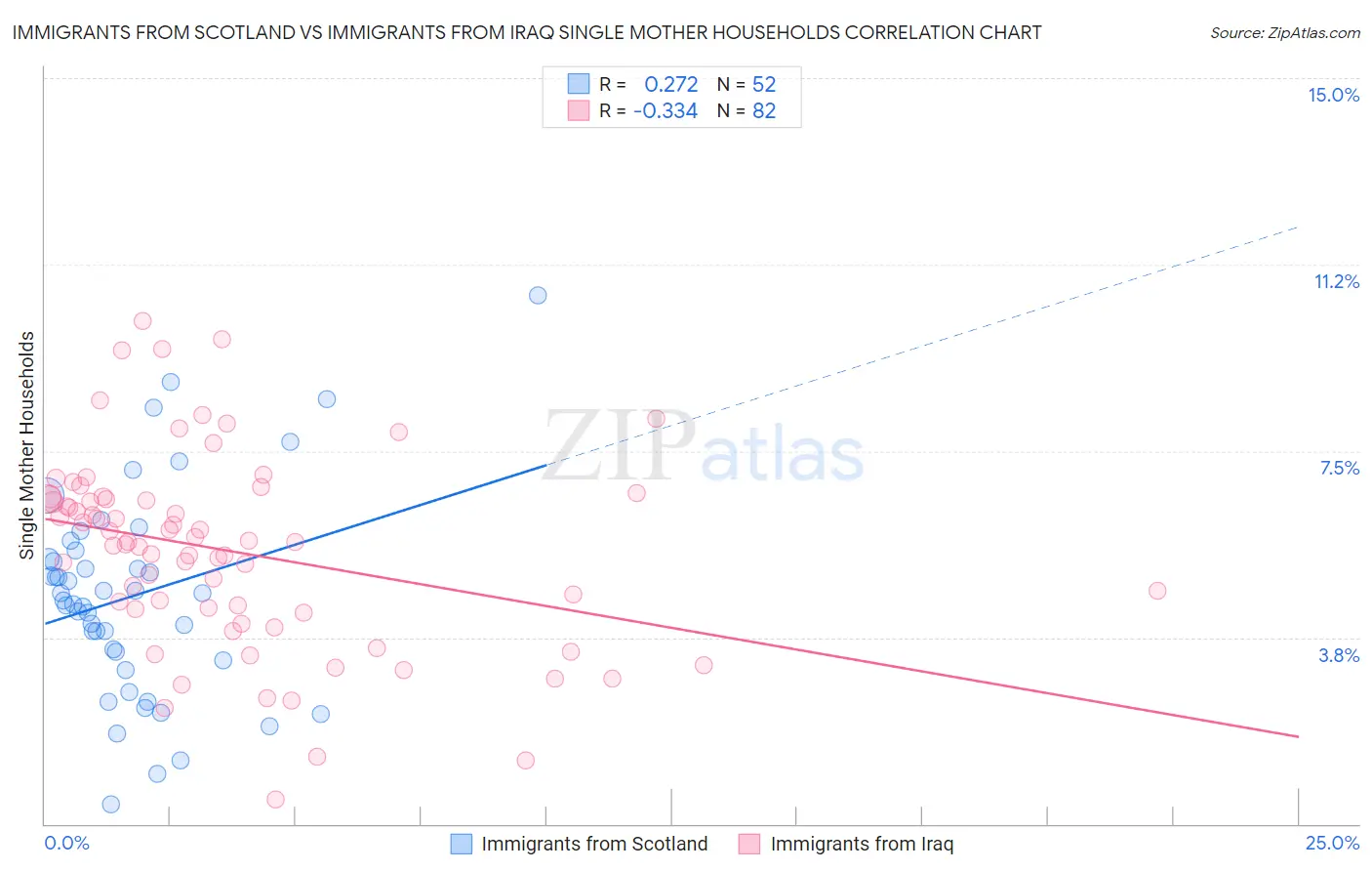 Immigrants from Scotland vs Immigrants from Iraq Single Mother Households