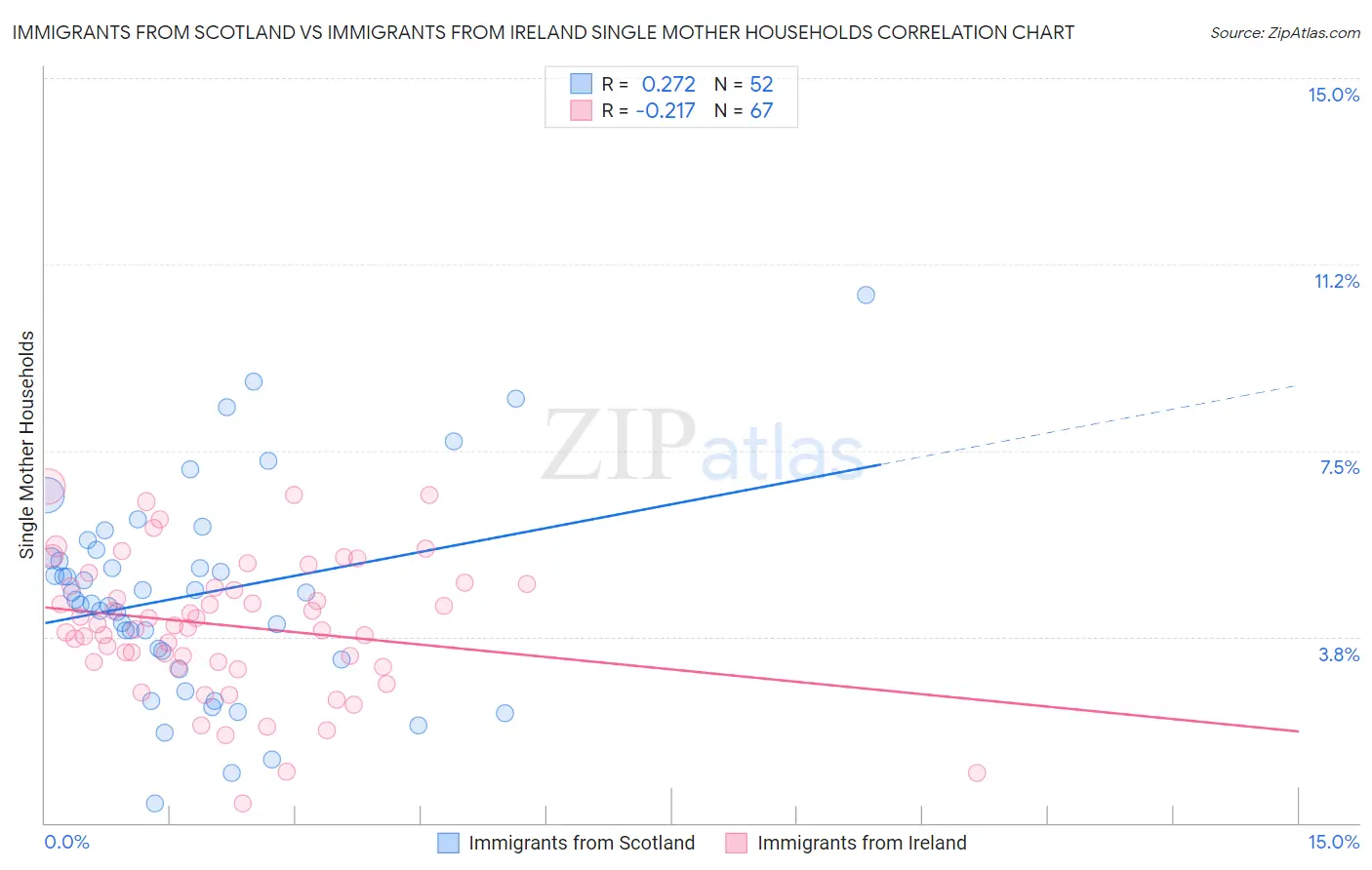 Immigrants from Scotland vs Immigrants from Ireland Single Mother Households