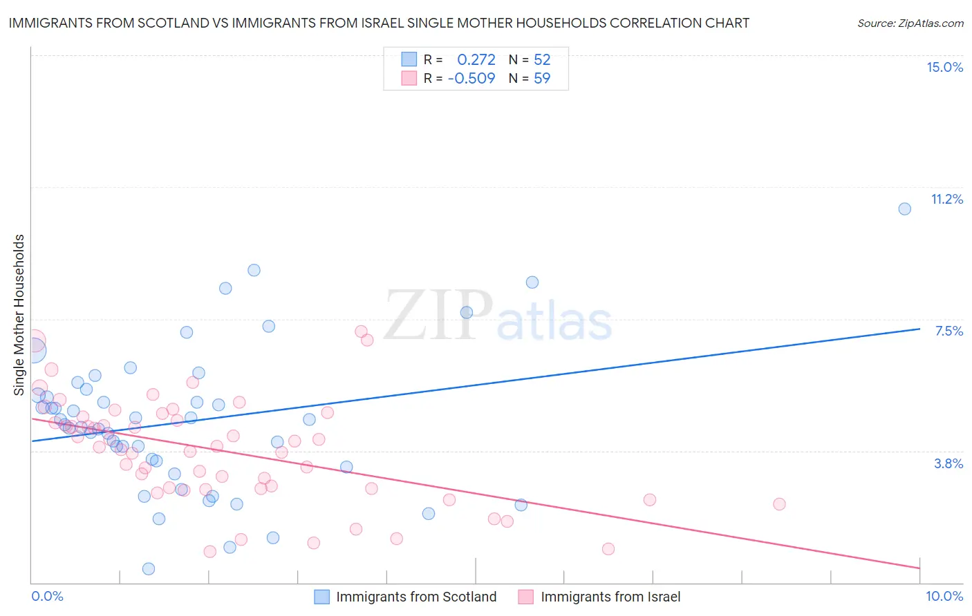 Immigrants from Scotland vs Immigrants from Israel Single Mother Households