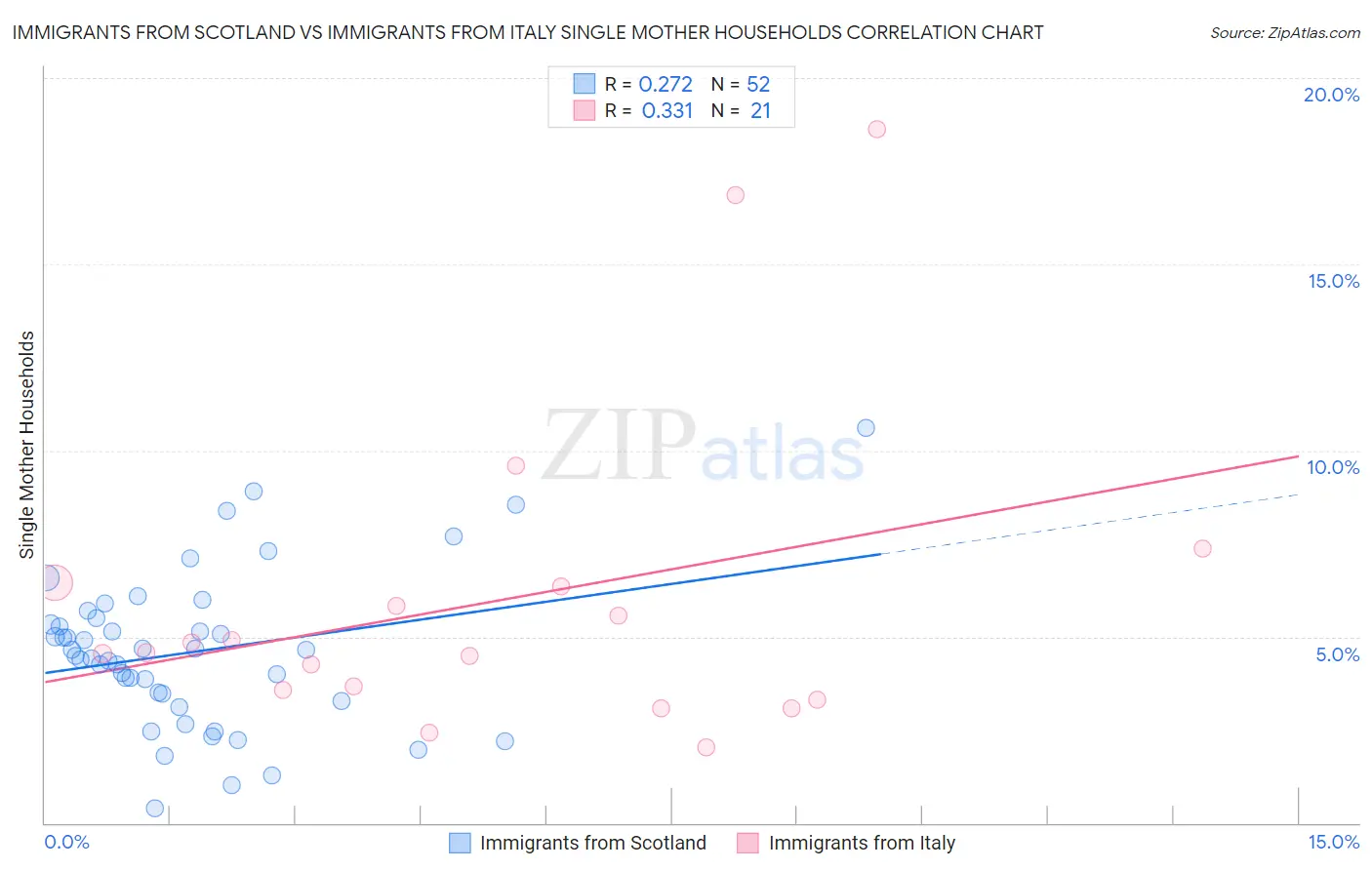 Immigrants from Scotland vs Immigrants from Italy Single Mother Households