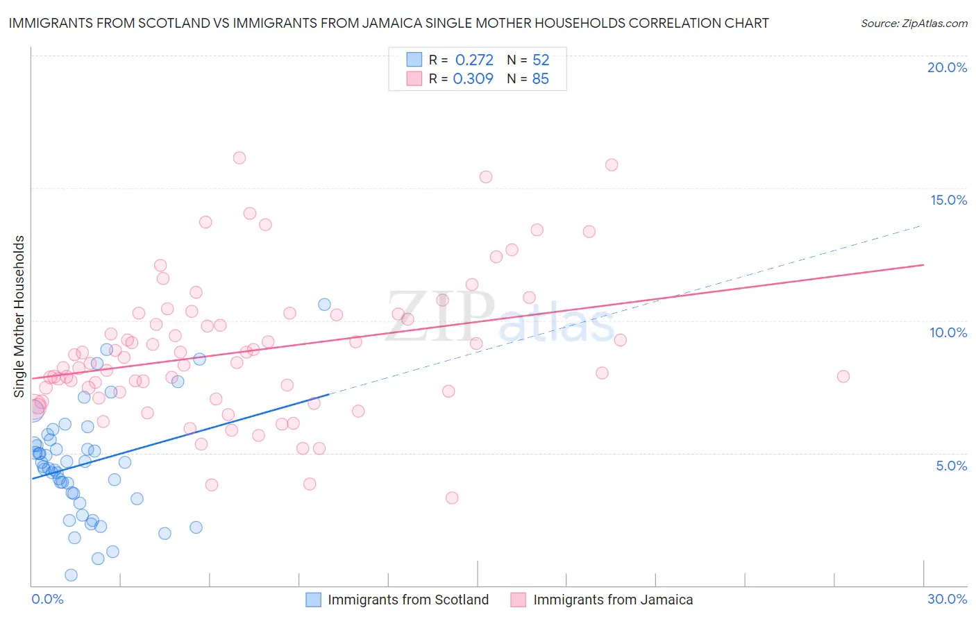 Immigrants from Scotland vs Immigrants from Jamaica Single Mother Households