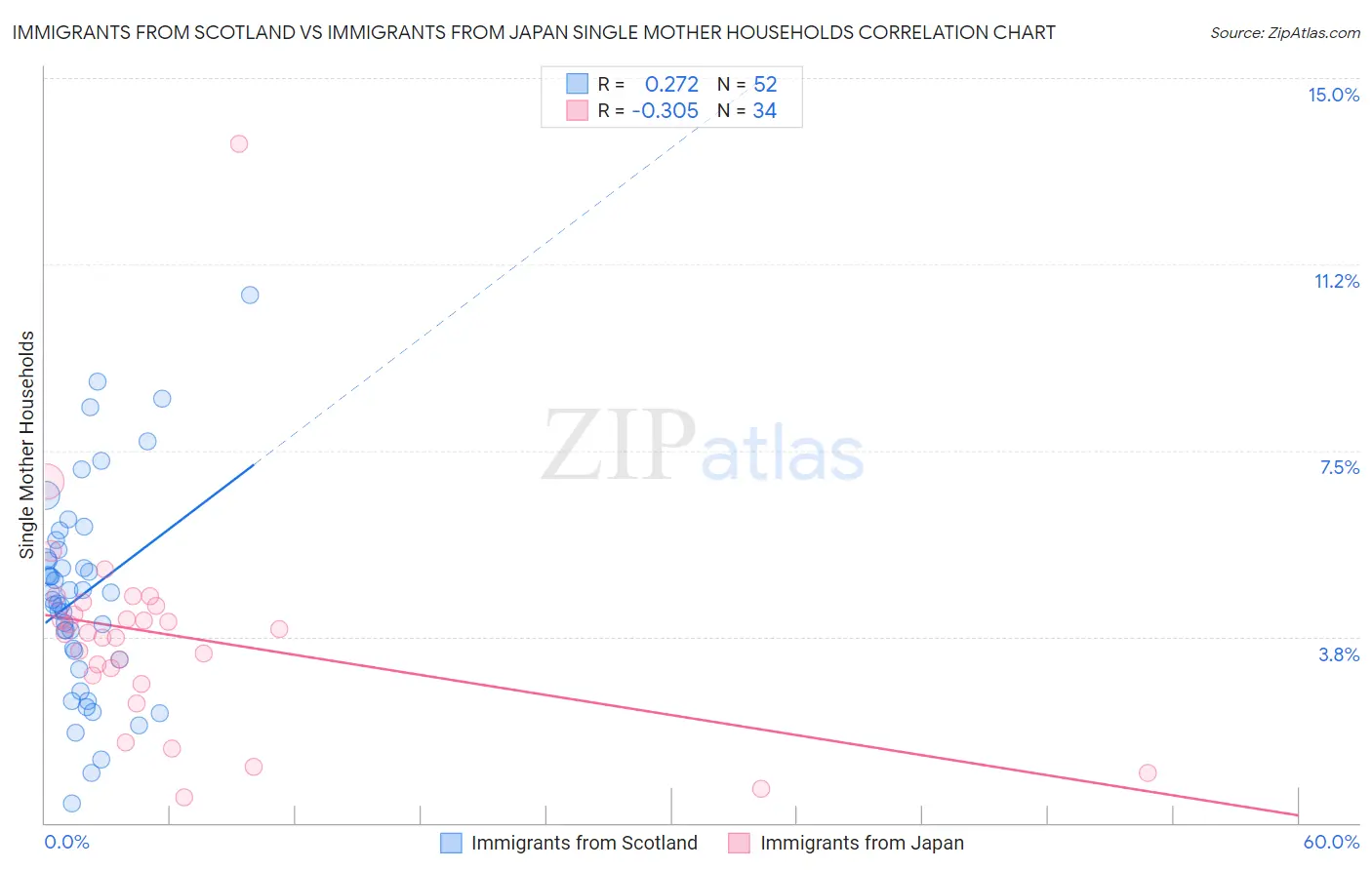 Immigrants from Scotland vs Immigrants from Japan Single Mother Households