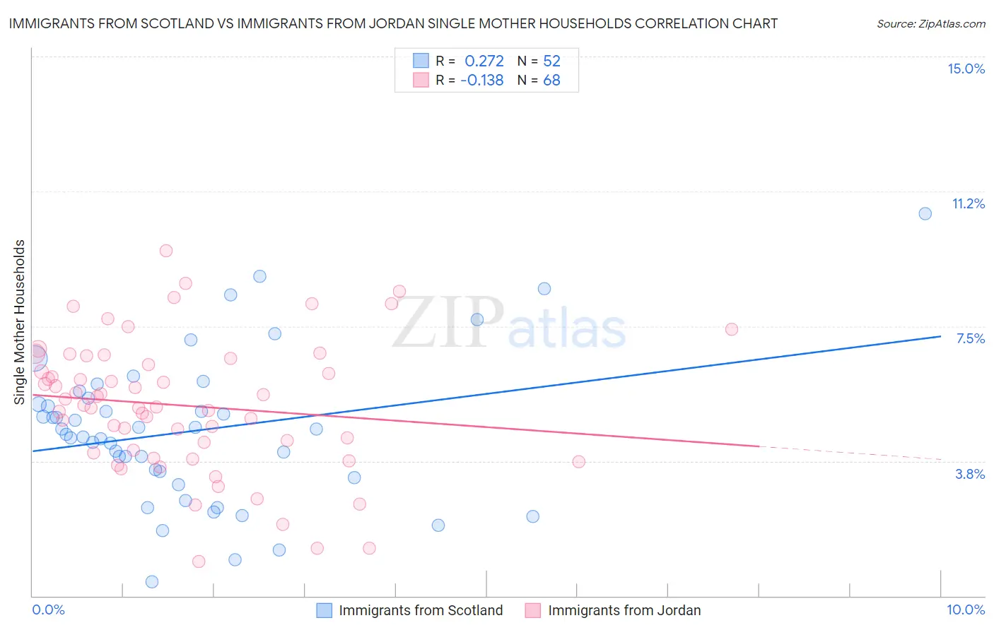 Immigrants from Scotland vs Immigrants from Jordan Single Mother Households