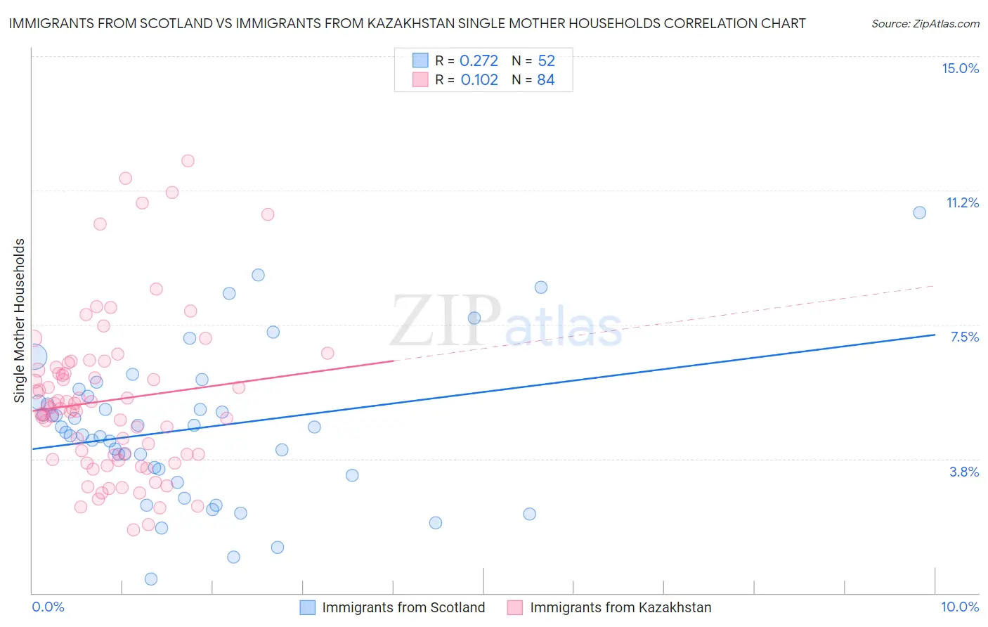 Immigrants from Scotland vs Immigrants from Kazakhstan Single Mother Households