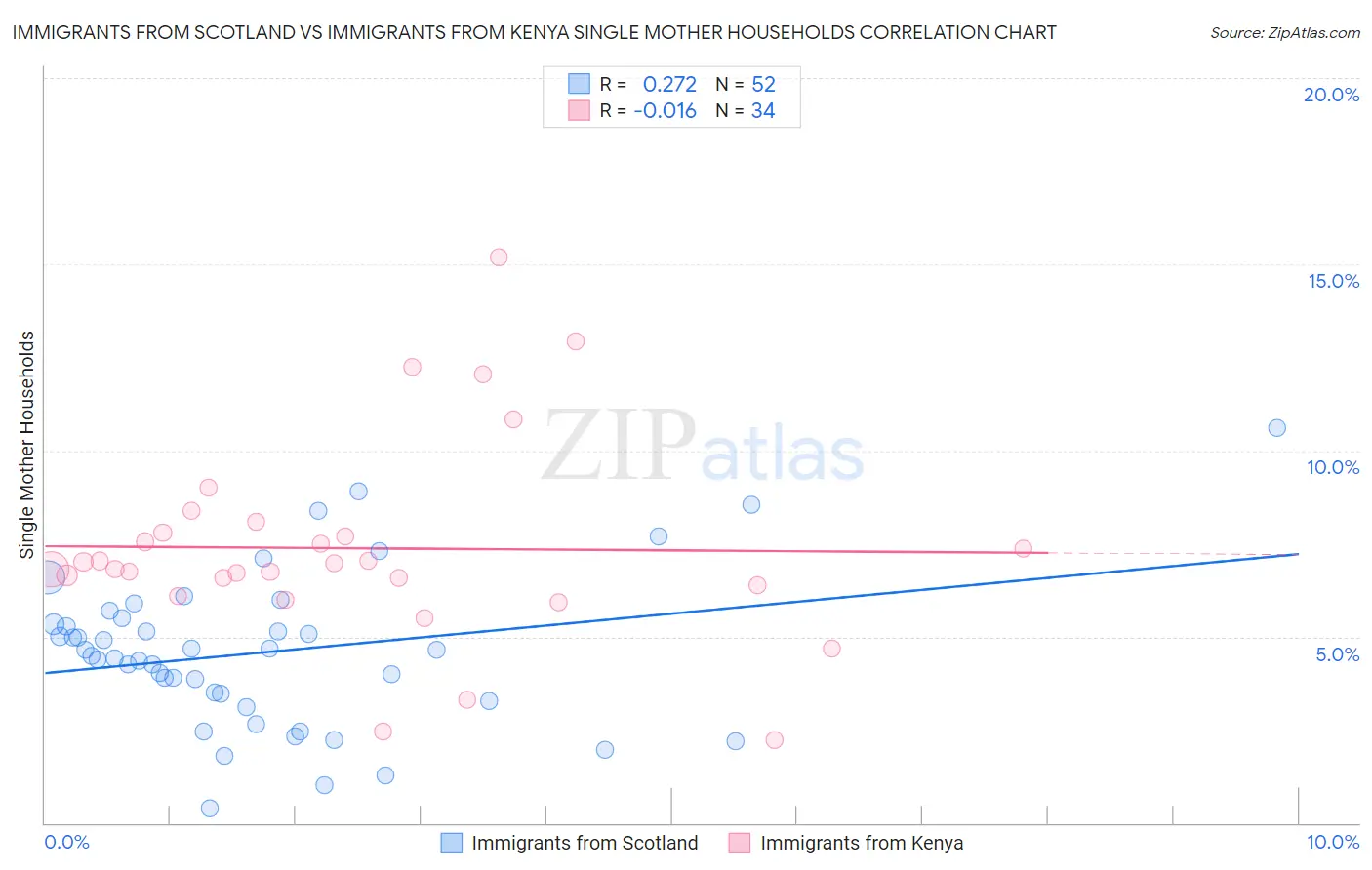 Immigrants from Scotland vs Immigrants from Kenya Single Mother Households
