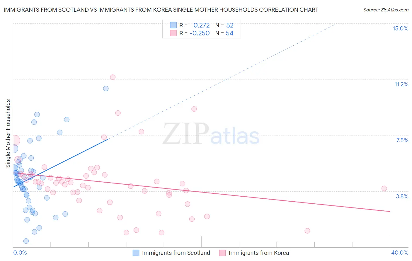 Immigrants from Scotland vs Immigrants from Korea Single Mother Households
