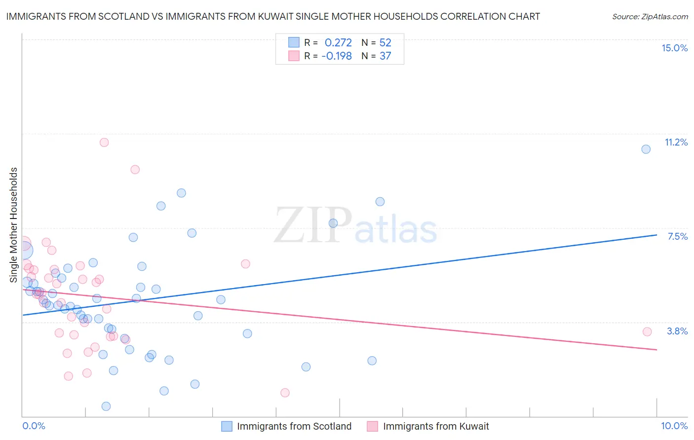 Immigrants from Scotland vs Immigrants from Kuwait Single Mother Households