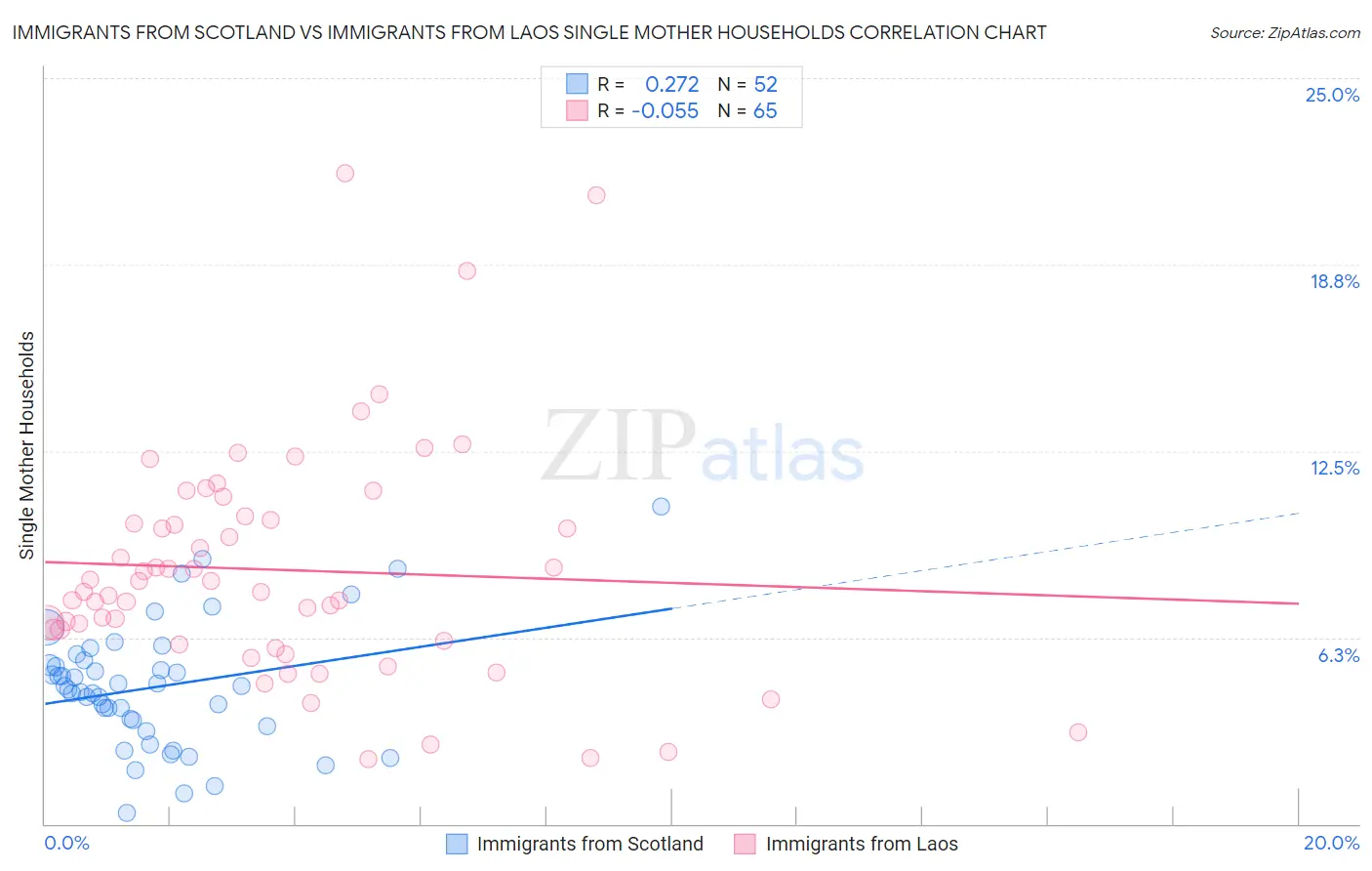 Immigrants from Scotland vs Immigrants from Laos Single Mother Households