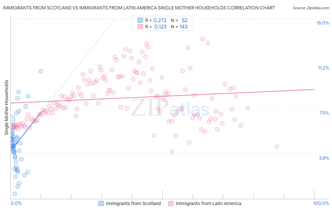 Immigrants from Scotland vs Immigrants from Latin America Single Mother Households