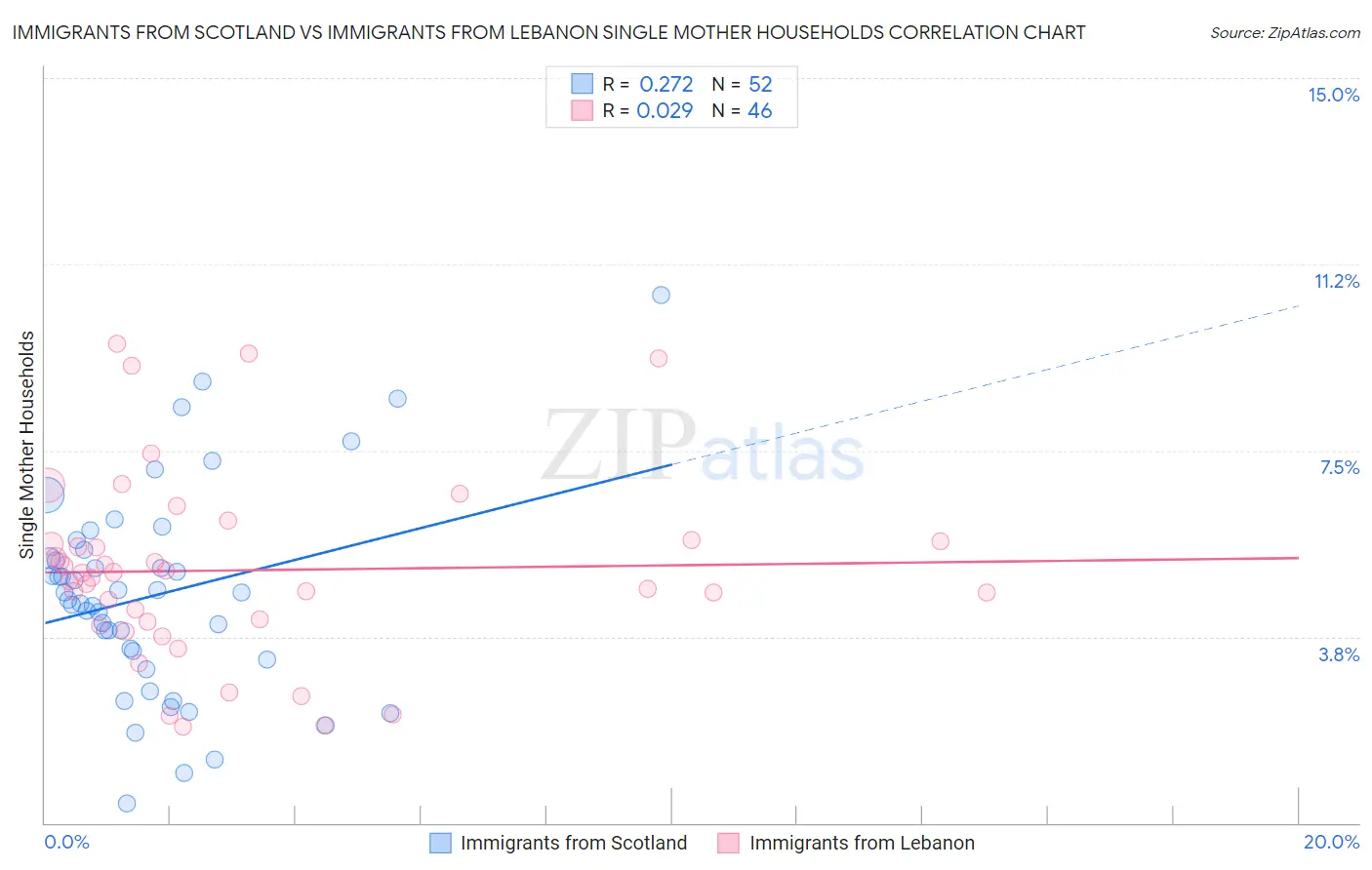 Immigrants from Scotland vs Immigrants from Lebanon Single Mother Households