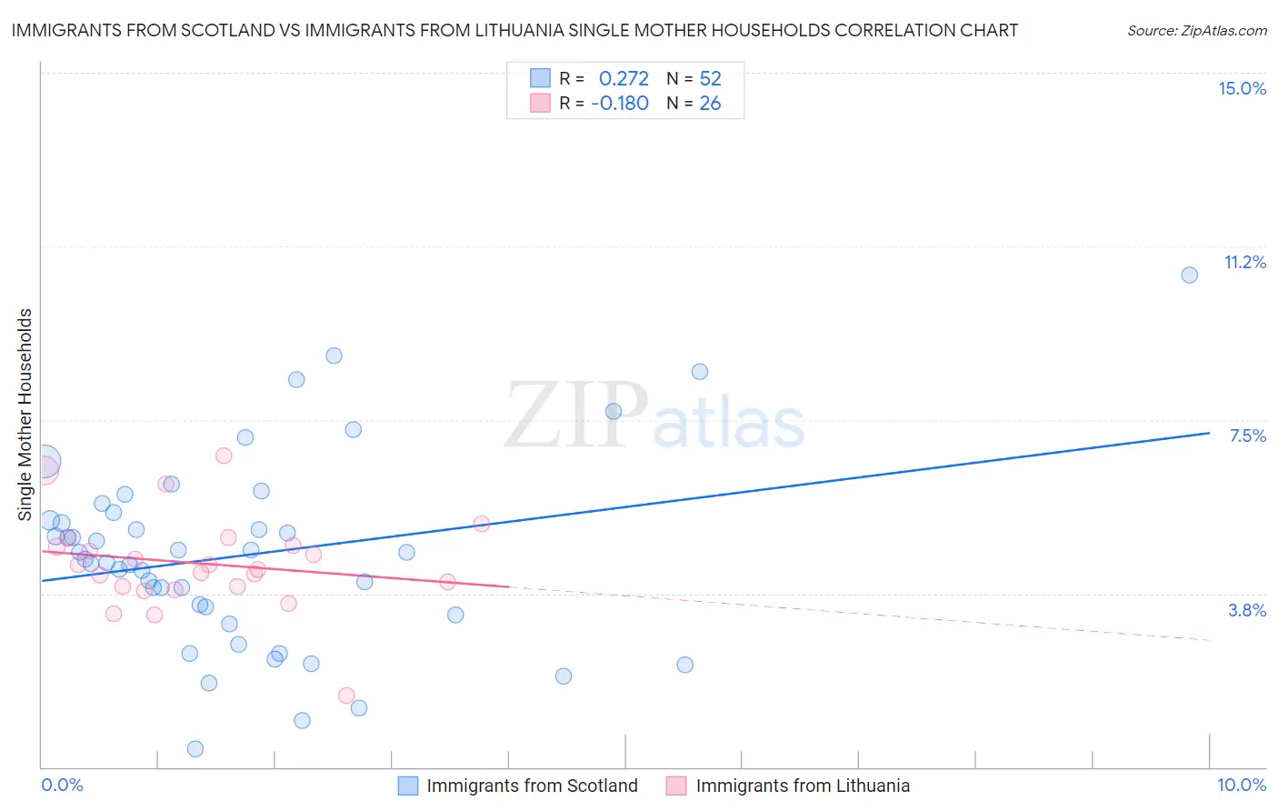 Immigrants from Scotland vs Immigrants from Lithuania Single Mother Households
