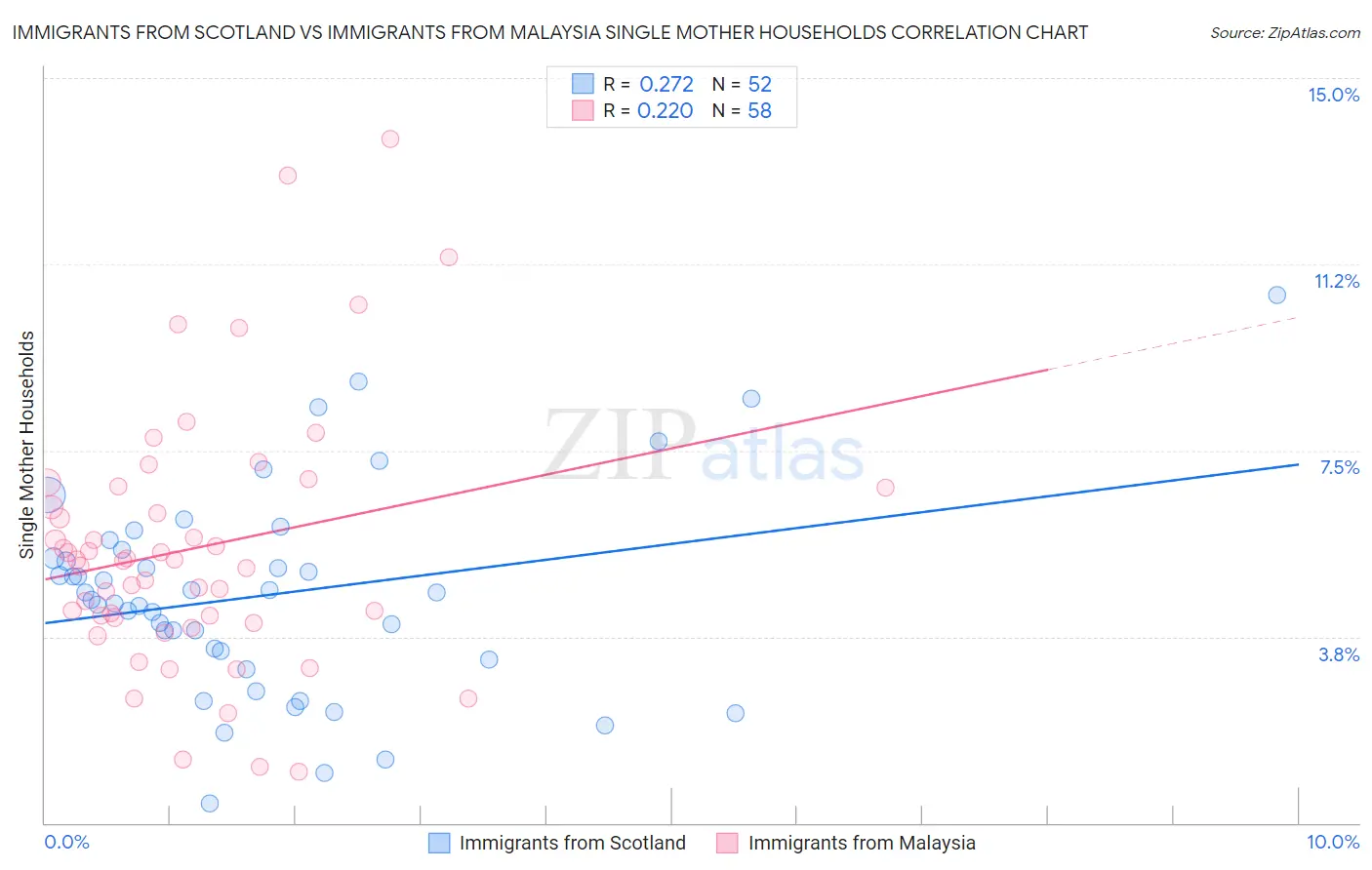 Immigrants from Scotland vs Immigrants from Malaysia Single Mother Households
