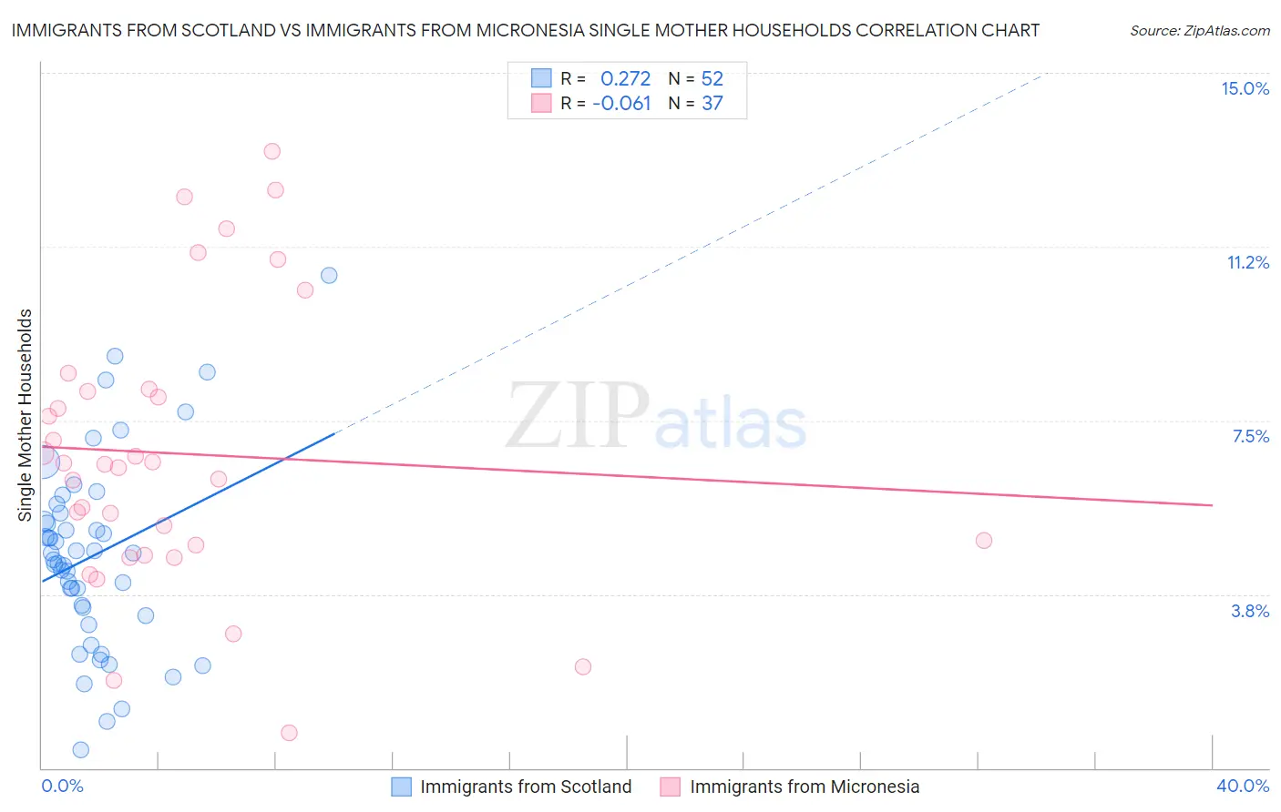 Immigrants from Scotland vs Immigrants from Micronesia Single Mother Households