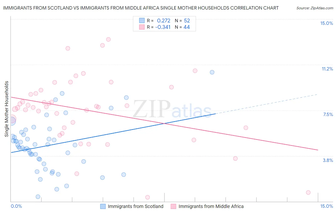 Immigrants from Scotland vs Immigrants from Middle Africa Single Mother Households